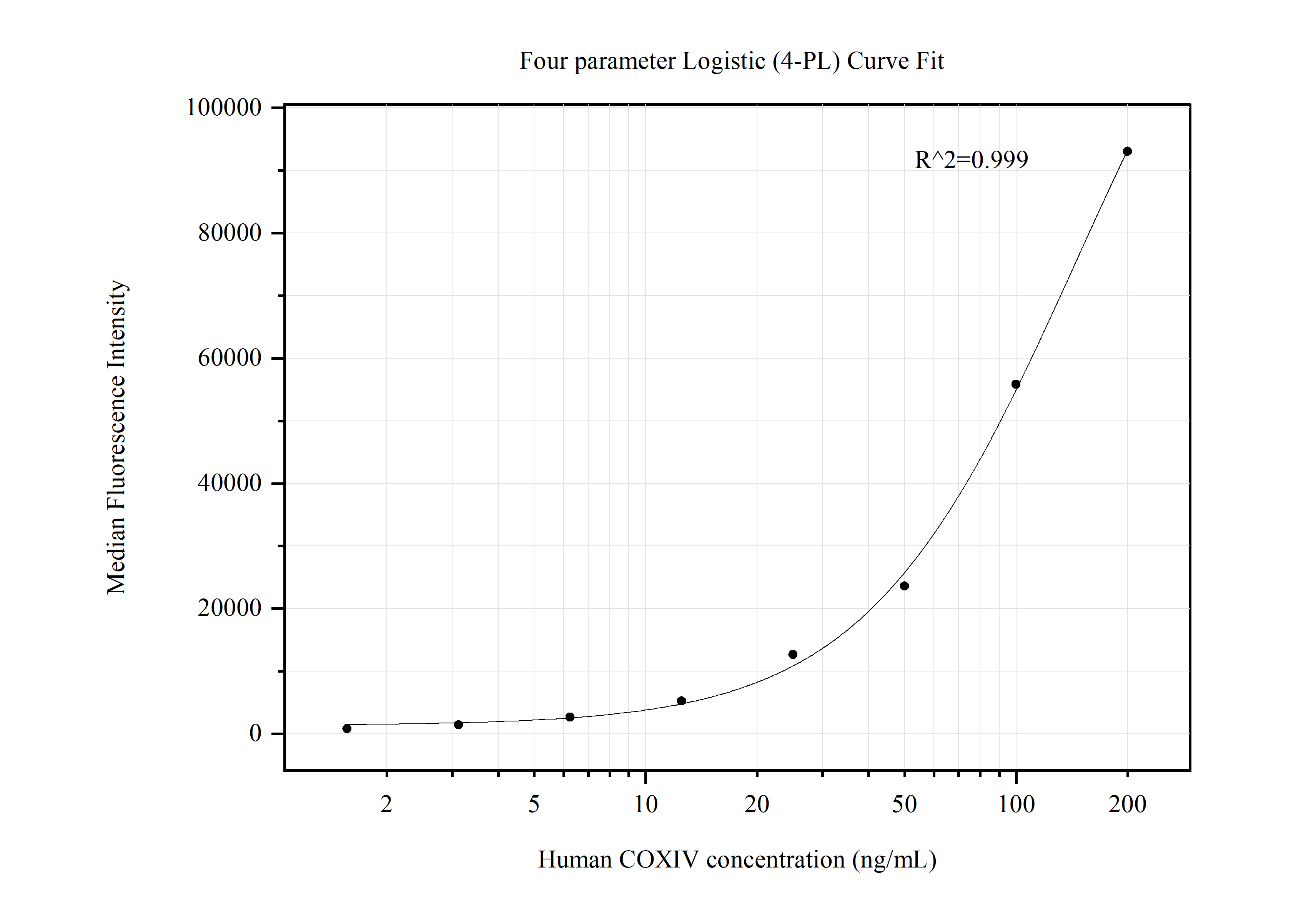 Cytometric bead array standard curve of MP50551-3, COXIV Monoclonal Matched Antibody Pair, PBS Only. Capture antibody: 66110-1-PBS. Detection antibody: 60251-4-PBS. Standard:Ag1640. Range: 1.563-200 ng/mL.  